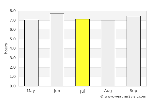 Mukono average rain in July