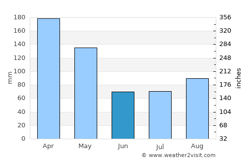 Mukono average rain in June