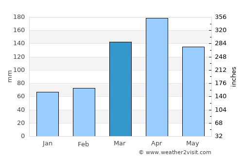 Mukono average rain in March