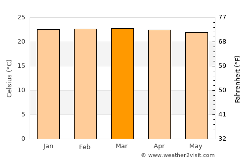 Mukono average temperature in March
