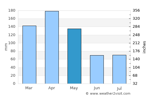 Mukono average rain in May