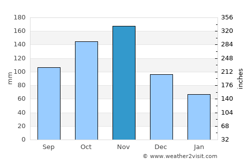 Mukono average rain in November