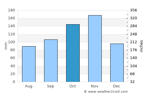 Mukono average rain in October