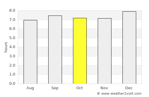 Mukono average rain in October