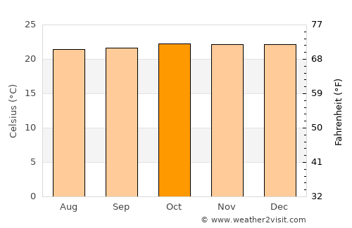 Mukono average temperature in October