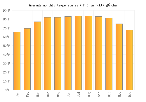 Muktāgācha average temperature chart (Fahrenheit)