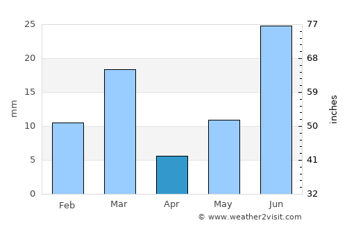 Muktsar average rain in April