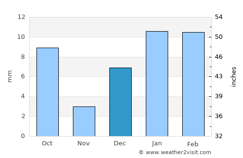 Muktsar average rain in December