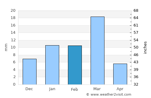 Muktsar average rain in February