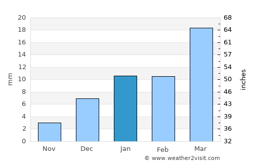 Muktsar average rain in January