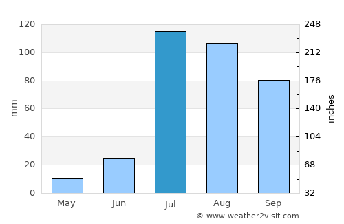Muktsar average rain in July