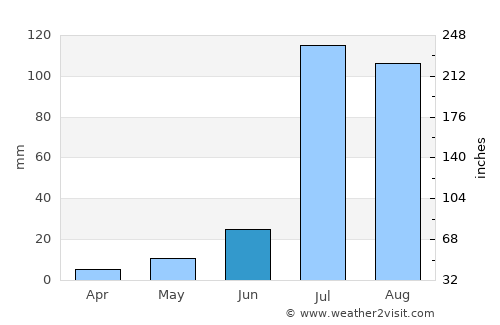 Muktsar average rain in June