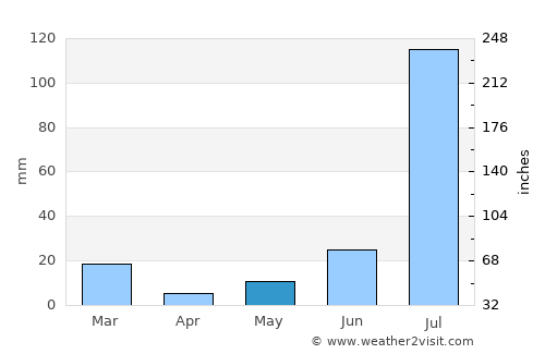 Muktsar average rain in May