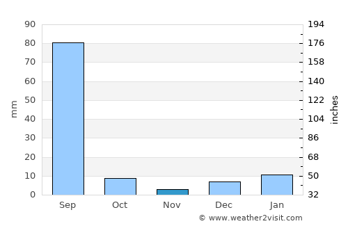 Muktsar average rain in November