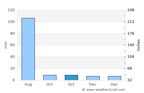 Muktsar average rain in October