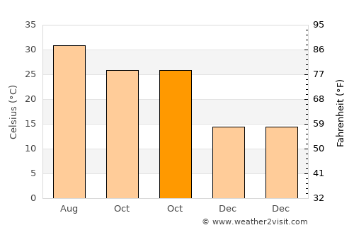 Muktsar average temperature in October