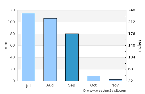 Muktsar average rain in September