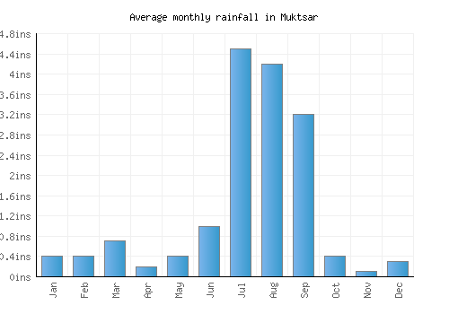 Muktsar monthly rainfall chart (inches)