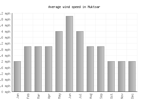Muktsar average winspeed by month (mph)