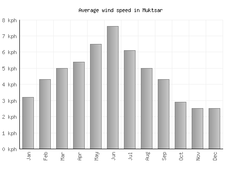Muktsar average winspeed by month (km/h)