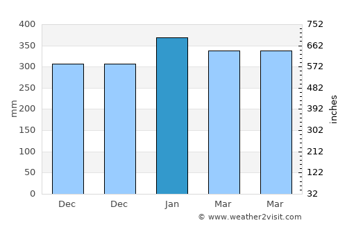 Mukusaki average rain in January