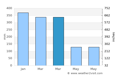 Mukusaki average rain in March