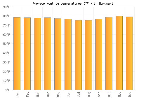Mukusaki average temperature chart (Fahrenheit)