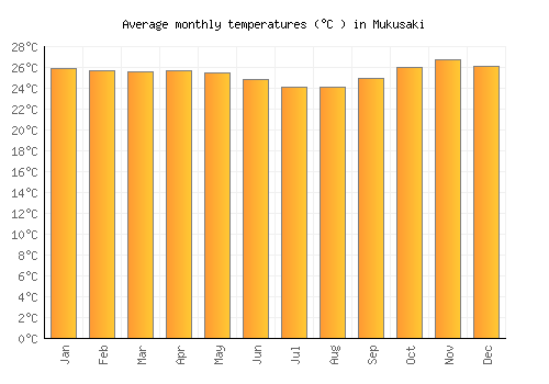Mukusaki average temperature chart (Celsius)