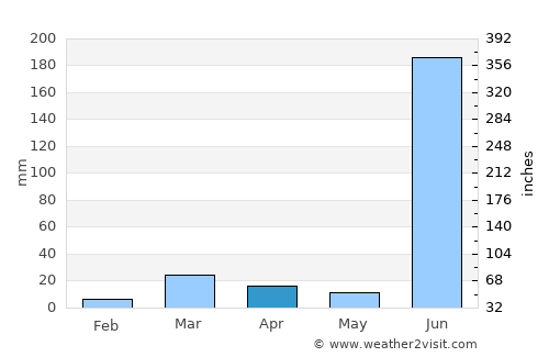 Mūl average rain in April