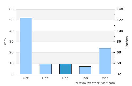 Mūl average rain in December