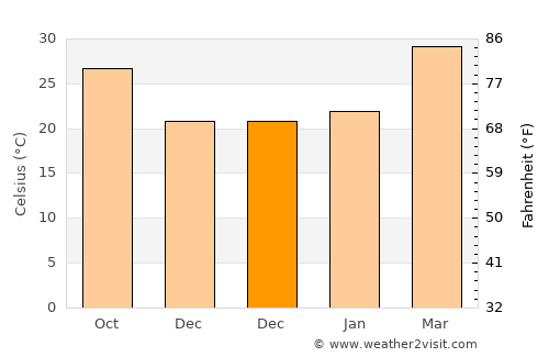 Mūl average temperature in December