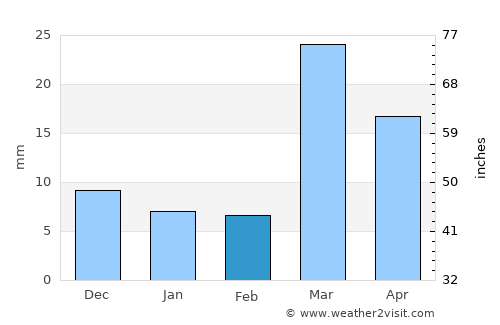 Mūl average rain in February