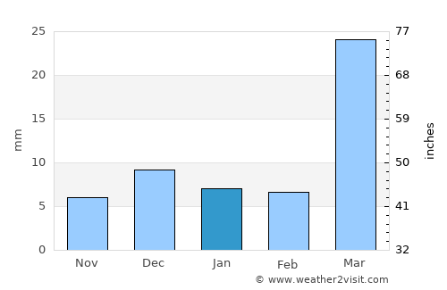 Mūl average rain in January