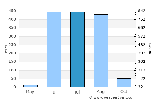 Mūl average rain in July