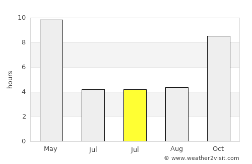 Mūl average rain in July