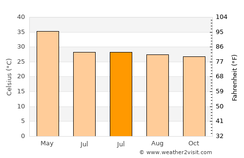 Mūl average temperature in July