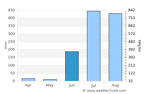 Mūl average rain in June