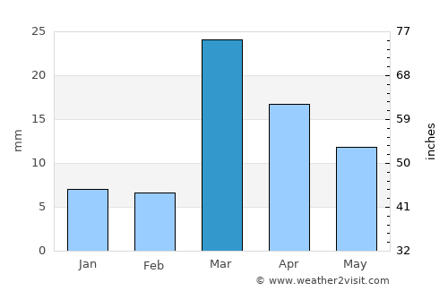 Mūl average rain in March