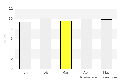 Mūl average rain in March