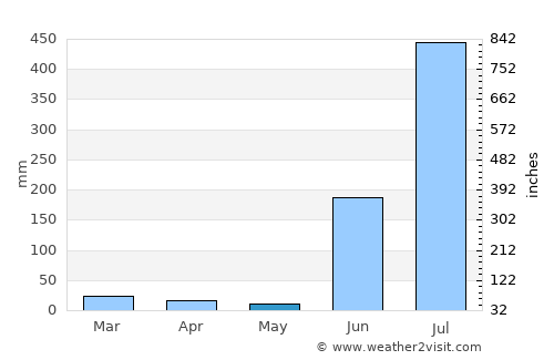 Mūl average rain in May