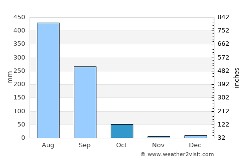 Mūl average rain in October