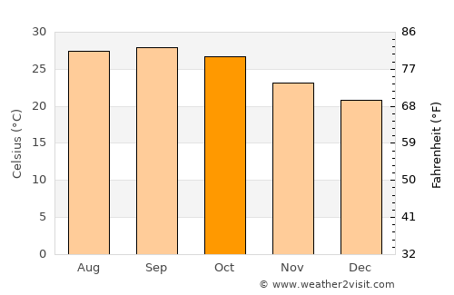 Mūl average temperature in October