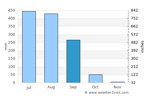 Mūl average rain in September