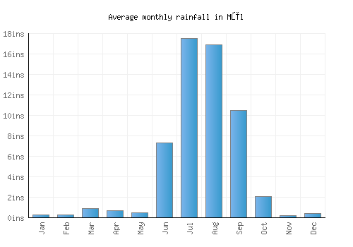 Mūl monthly rainfall chart (inches)