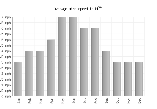 Mūl average winspeed by month (mph)