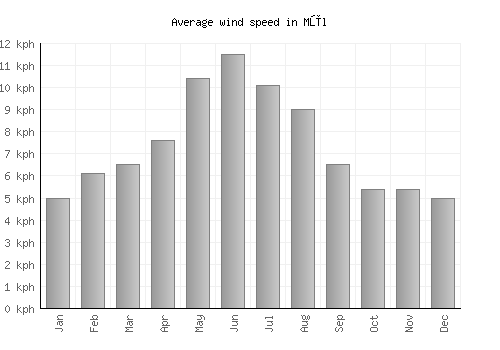 Mūl average winspeed by month (km/h)