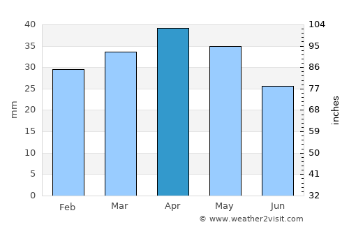Mula average rain in April