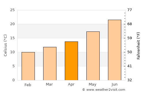 Mula average temperature in April