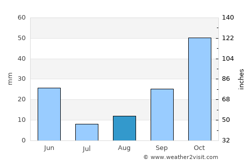 Mula average rain in August