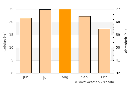 Mula average temperature in August